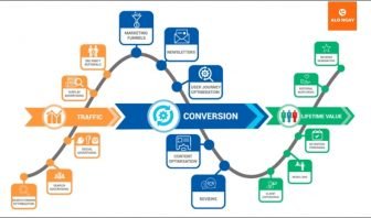 SEO và CRO có một mối quan hệ mật thiết, không thể tách rời trong quy trình marketing cho website